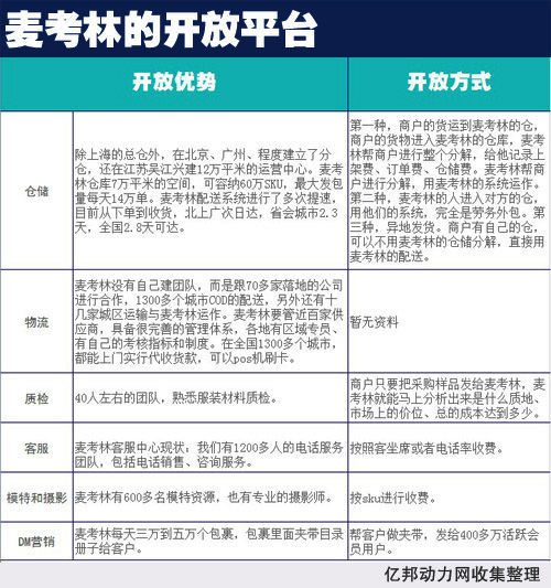 麦考林盈利模式新尝试：推开放运营平台