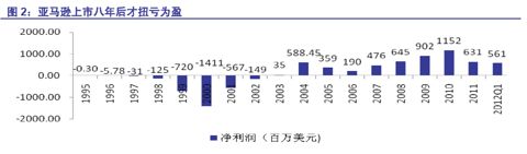 他山之石 可以攻玉——来自亚马逊的电商启示录