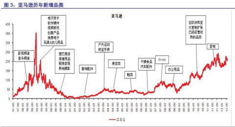 他山之石 可以攻玉——来自亚马逊的电商启示录