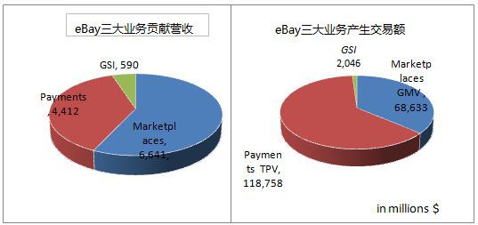 电商系列研究之：eBay的转型与复苏