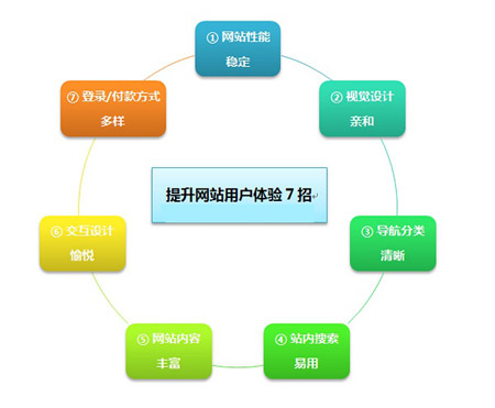 指尖上的用户体验性