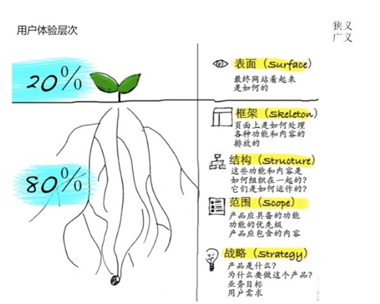 浅析交互设计