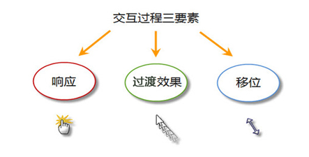 浅析交互设计
