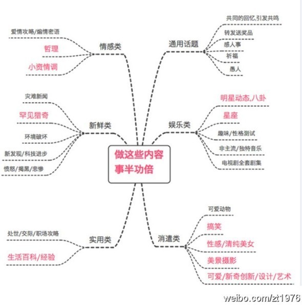 【SNS营销】微博营销基本兵法，多图解析！【转】