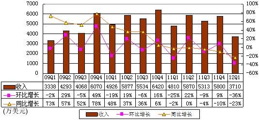 IT界电商的五起转型