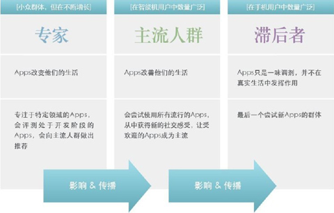 品牌应该如何利用Apps对年轻人进行传播