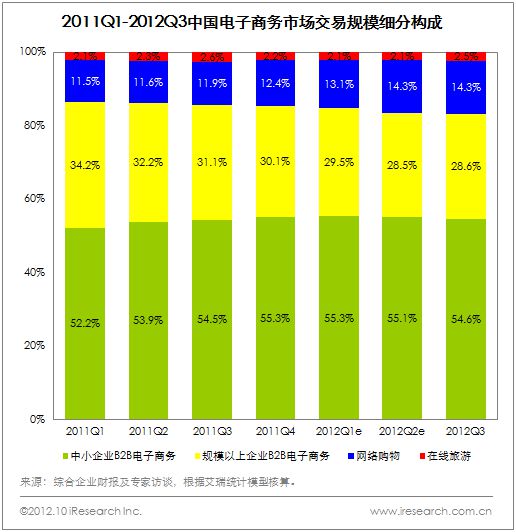 艾瑞咨询：2012Q3电子商务交易规模1.99万亿 在线旅游成亮点