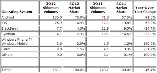 Android第三季度市场份额75%，iOS为14.9%，黑莓为4.3%