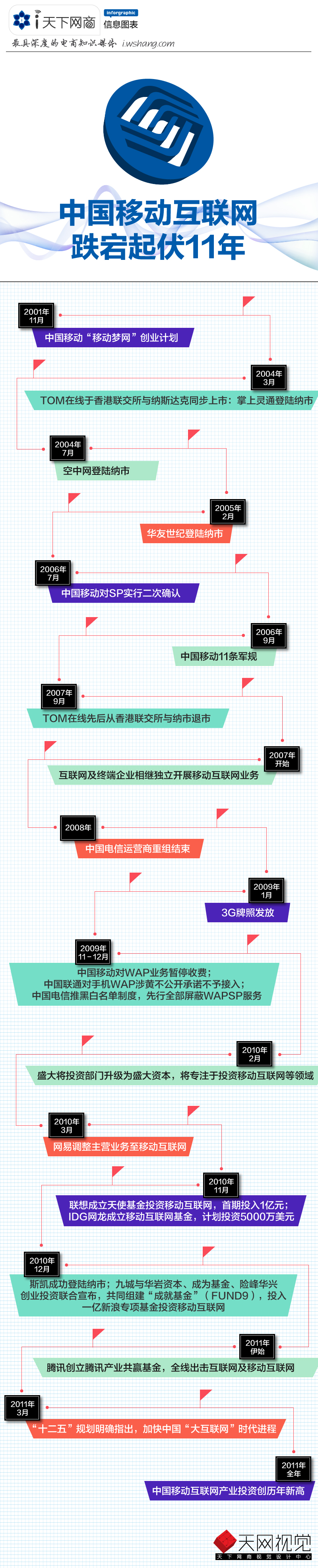 【读图】中国移动互联网跌宕起伏11年