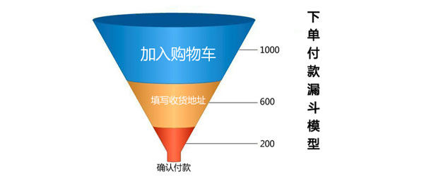 电商网站可以这样优化