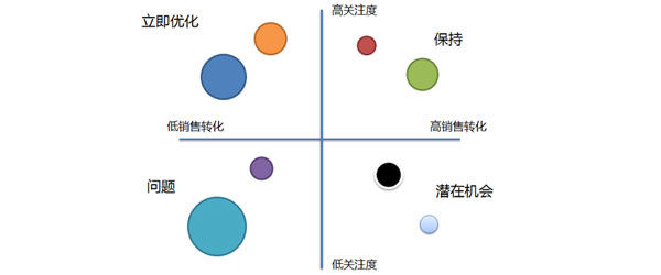 电商网站可以这样优化