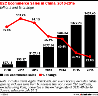 eMarketer：明年中B2C电子商务市场全球第二