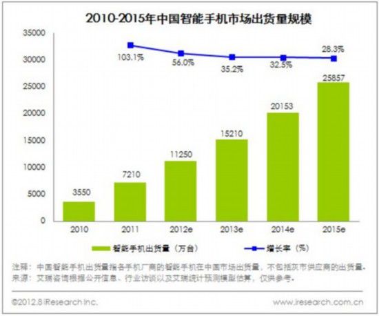 2012中国移动互联网市场规模预测