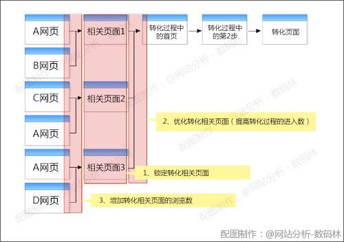 网站导航分析之不要让我迷路（下篇） 