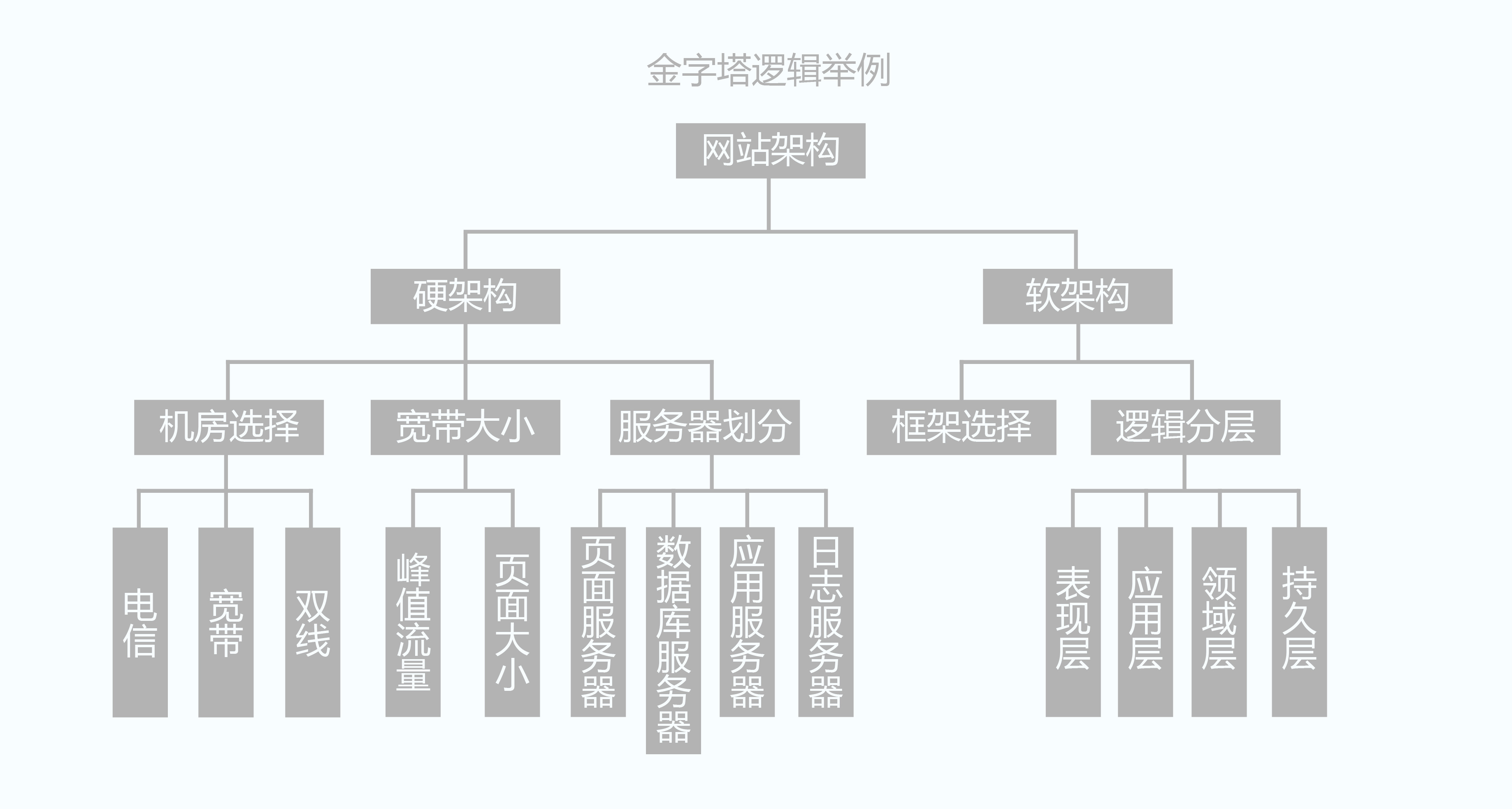浅谈设计中的逻辑