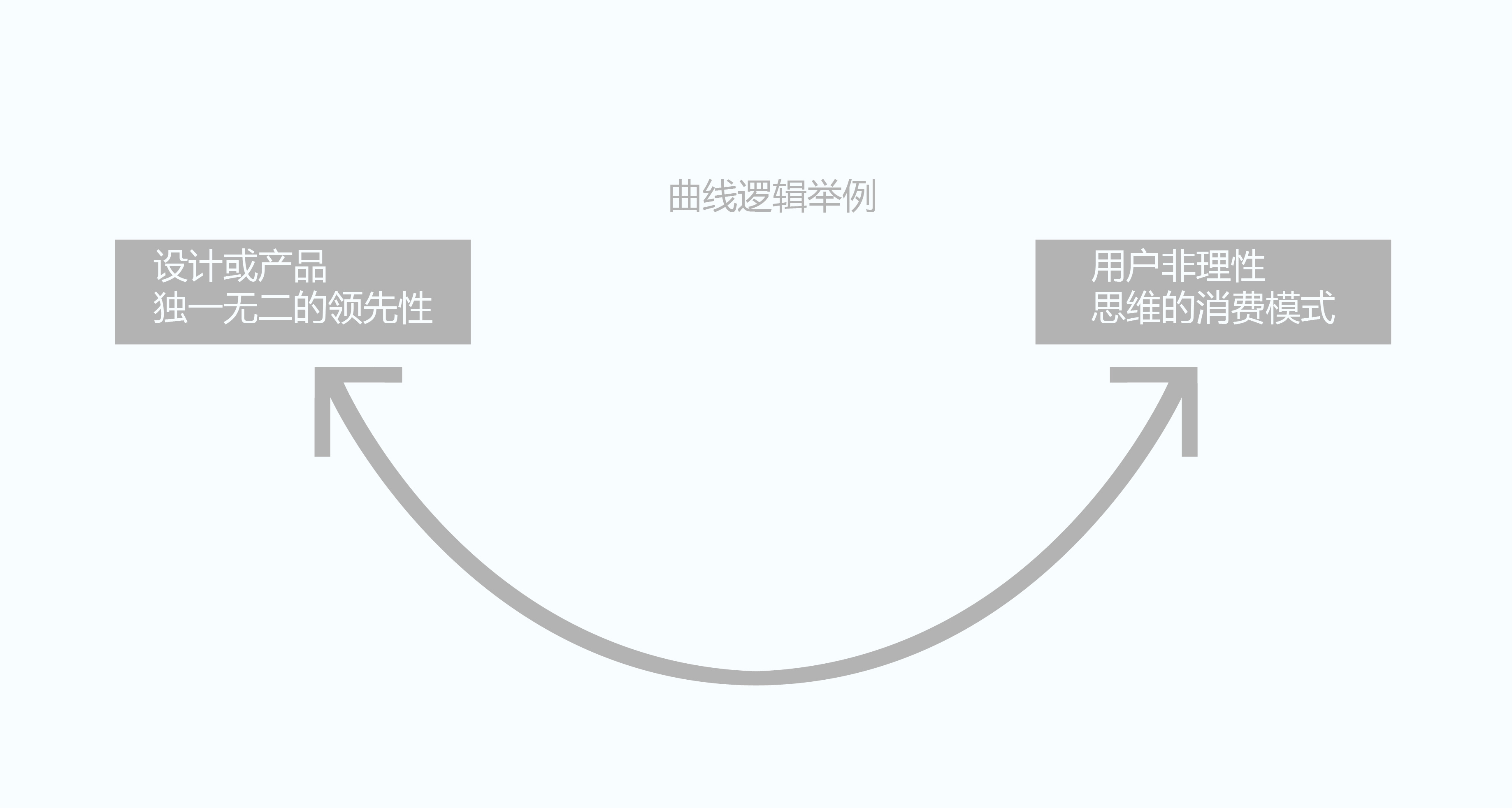 浅谈设计中的逻辑