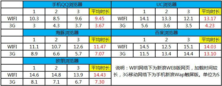雷锋实验室：Android手机浏览器横评之——谁最快最省?（1）