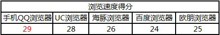 雷锋实验室：Android手机浏览器横评之——谁最快最省?（1）