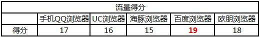 雷锋实验室：Android手机浏览器横评之——谁最快最省?（1）