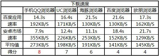 雷锋实验室: Android手机浏览器横评之——谁最快最省?（2）
