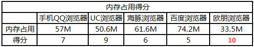 雷锋实验室: Android手机浏览器横评之——谁最快最省?（2）