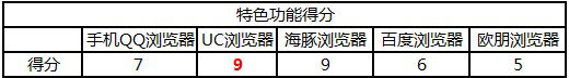 雷锋实验室: Android手机浏览器横评之——谁最快最省?（2）