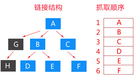搜索引擎如何去抓取网页