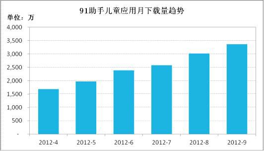 移动互联网产业细分明显，儿童应用呈爆发趋势