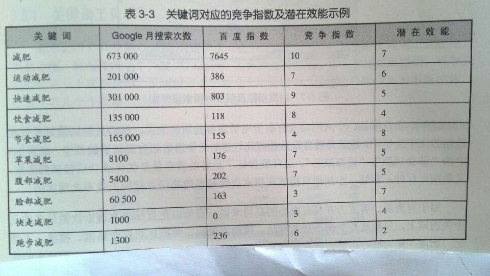 网站优化关键词竞争指数分析