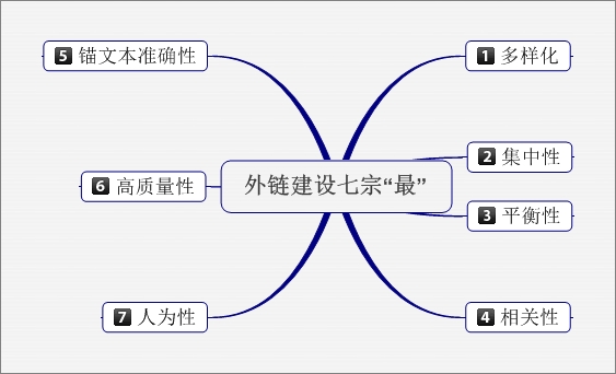 外链建设之七宗最 