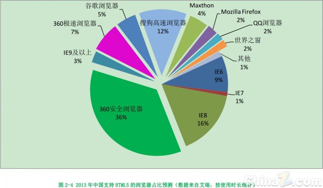 360发布报告：2013年将成为HTML5引爆年