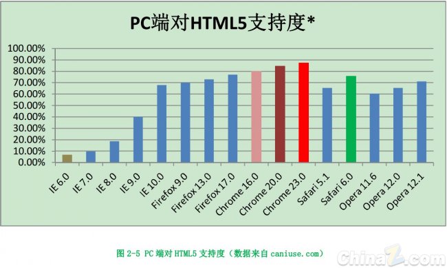 360发布报告：2013年将成为HTML5引爆年