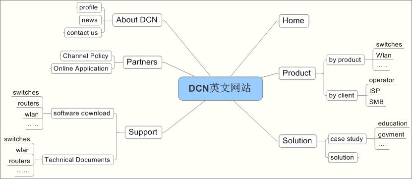 建设英文网站的栏目整理! 建设英文网站的栏目整理!