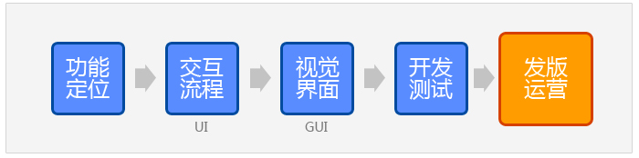 产品运营设计经验闲谈