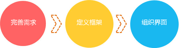 网站交互设计入门—交互设计的职能 三联