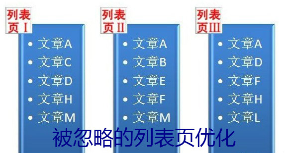 被忽略的列表页优化：为何说它有价值呢？-郑州网站建设