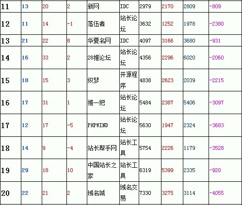 2012年至2013年:TOP44 站长类网站现状-郑州网站建设 2
