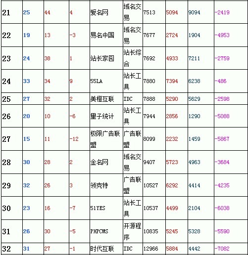 2012年至2013年:TOP44 站长类网站现状-郑州网站建设 3