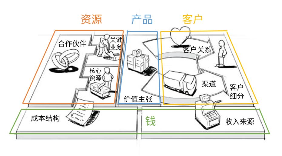 商业模式