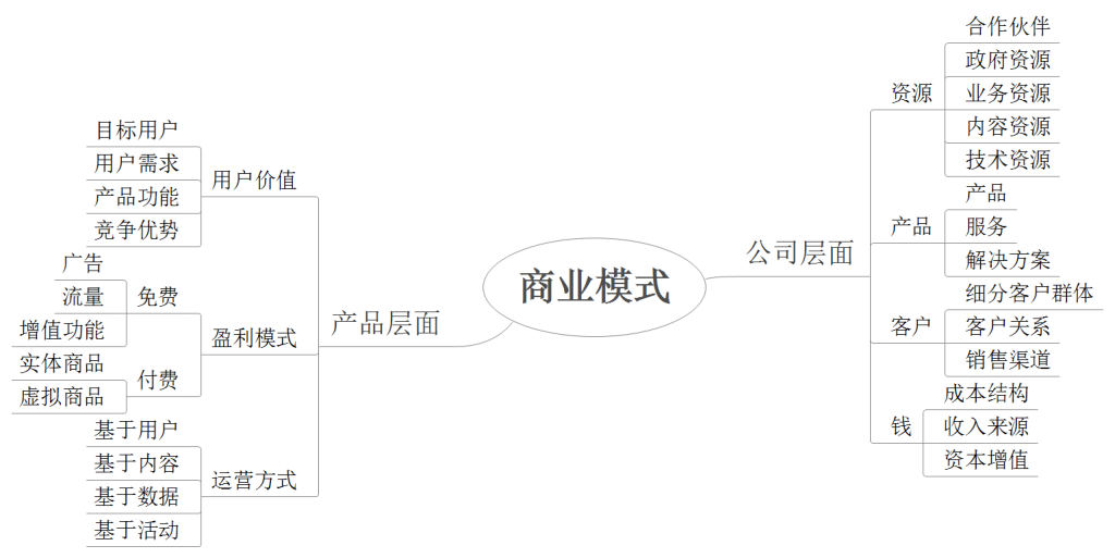 商业模式