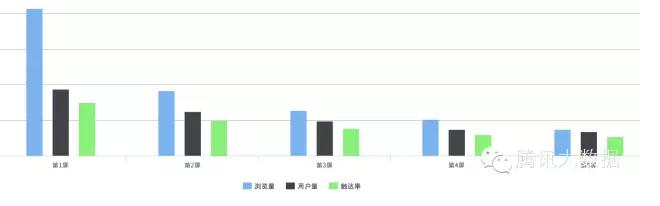 51 运营必看：移动页面用户行为分析报告