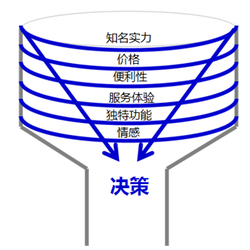 消费的“漏斗式决策”过程