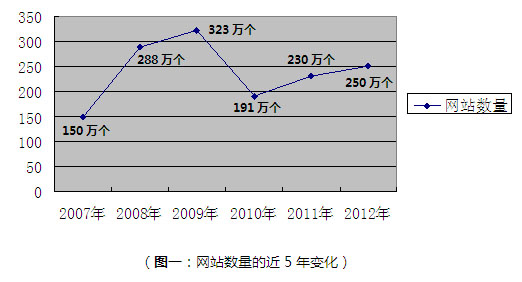 中国的网建市场究竟还有多大潜力？