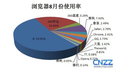 入口之争：浏览器的战史与未来