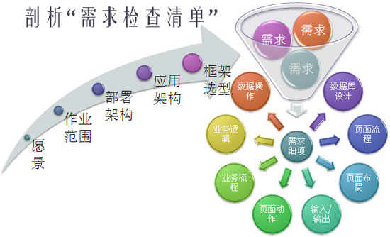 需求如何进行敏捷设计