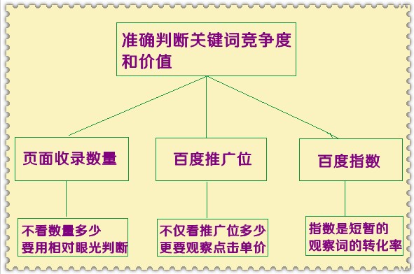 浅析如何正确判断关键词的实际价值和竞争力