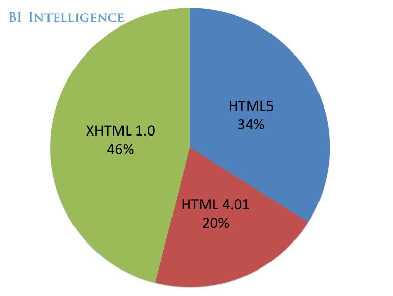 BI报告：HTML5和App争论终于有答案了！