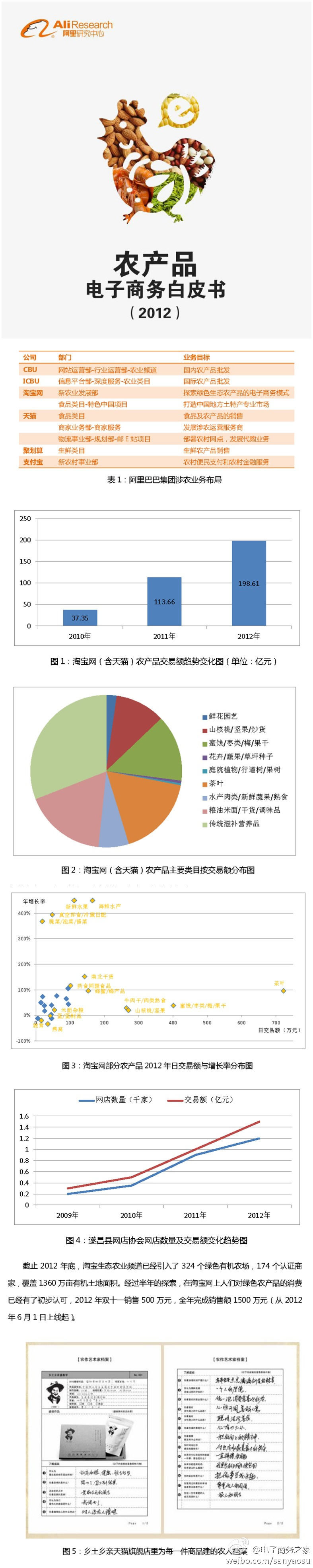 农产品电子商务白皮书发布