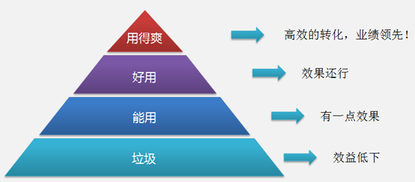 营销技巧：创建高转化率的着陆页面-郑州网站建设