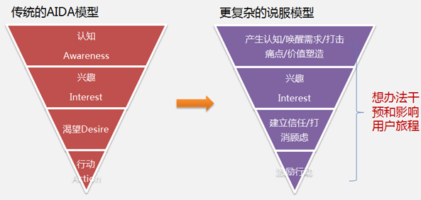 营销技巧：八步创建高转化率的着陆页面二 三联